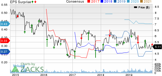 Nokia Corporation Price, Consensus and EPS Surprise