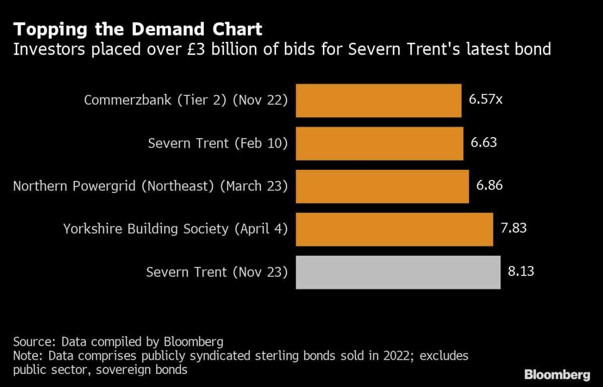 Severn Trent Sells Year’s Best-Bid Pound Bond Despite Leaks Row - Yahoo Finance