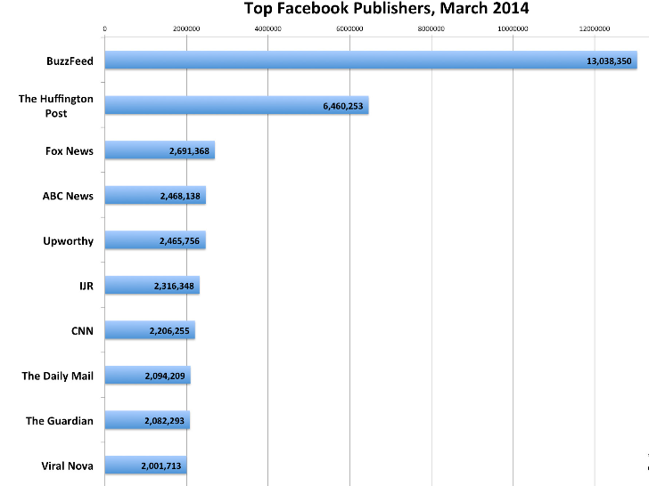 buzzfeed publisher facebook traffic march 2013 chart