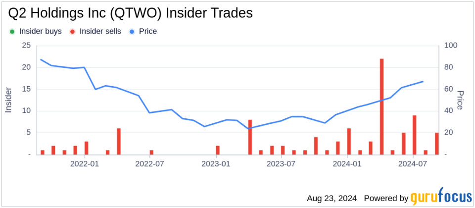 Insider sale: CFO David Mehok sells shares of Q2 Holdings Inc (QTWO)