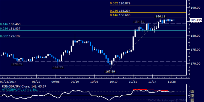 GBP/JPY Technical Analysis: Range-Bound Below 187.00