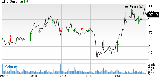 Oxford Industries, Inc. Price and EPS Surprise