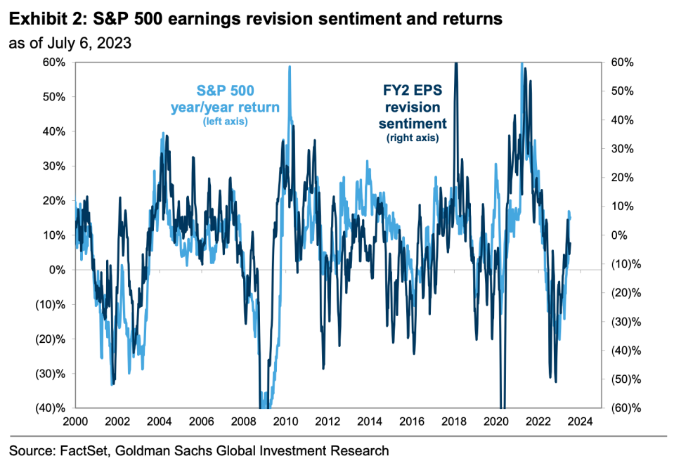 Prices in the S&P 500 often follow earnings per share revisions, per Goldman Sachs.