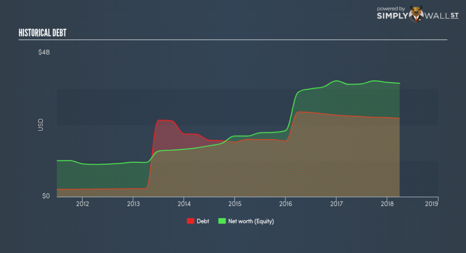 NasdaqGS:ARRS Historical Debt June 22nd 18