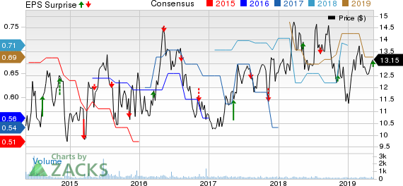 Consolidated Water Co. Ltd. Price, Consensus and EPS Surprise