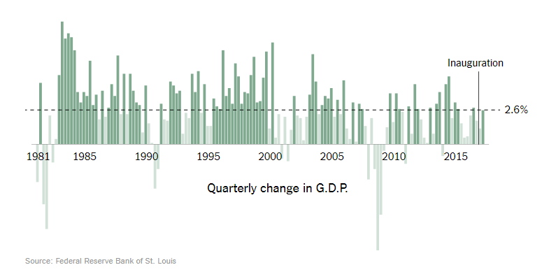 GDP hit 3.1% for the second quarter of the year, revised estimates show