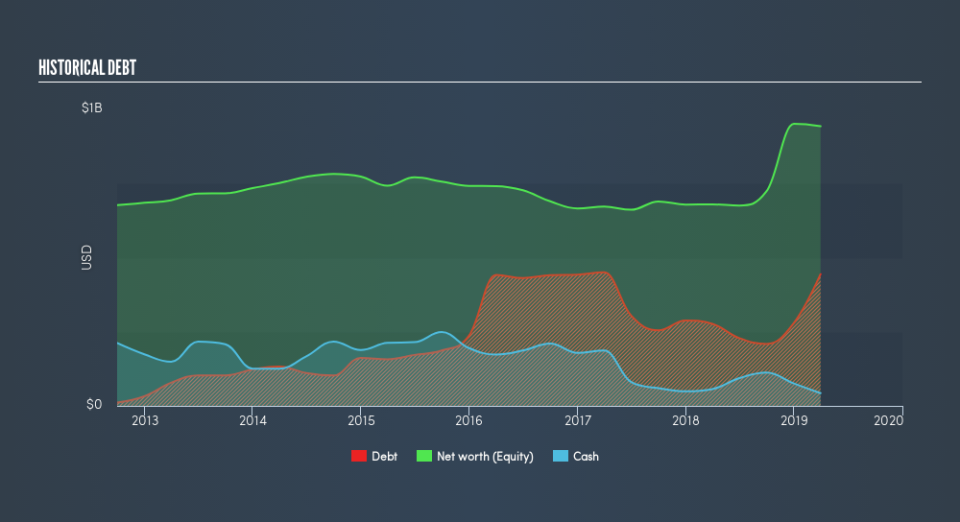 NYSE:CUB Historical Debt, July 17th 2019