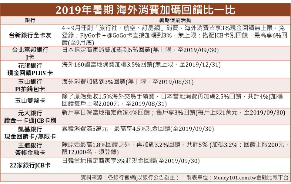 2019年暑期海外消費加碼回饋比一比