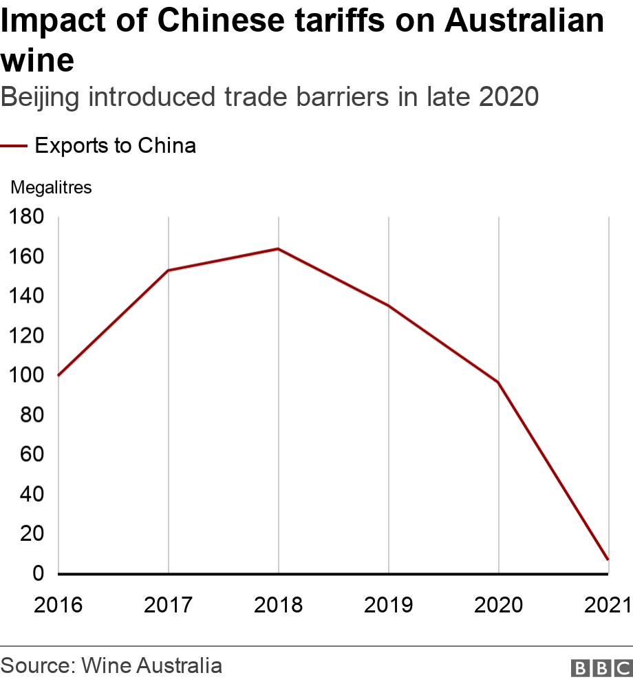 Impact of Chinese tariffs on Australian wine. Beijing introduced trade barriers in late 2020.  .