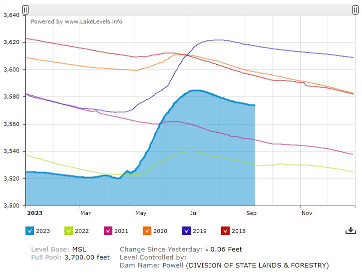 Lake Powell’s level compared to the previous five years. (U.S. Bureau of Reclamation)