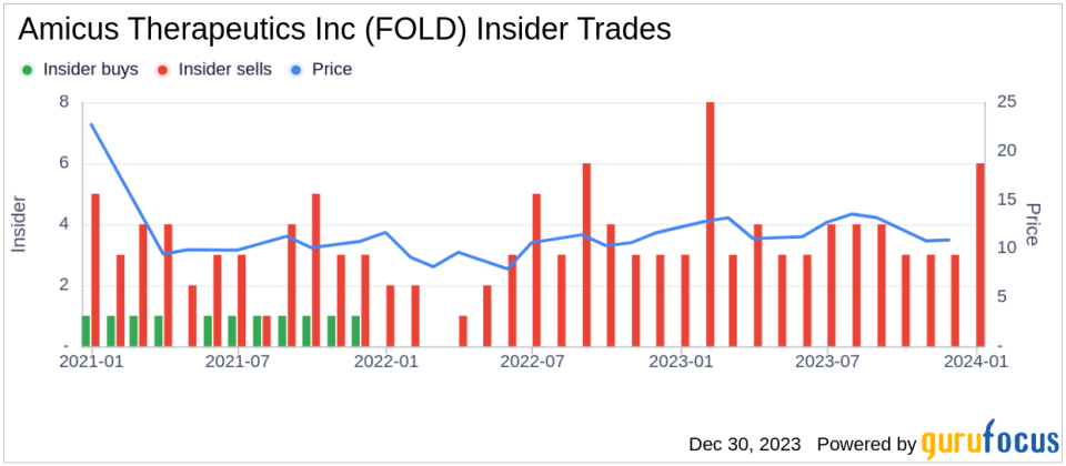 Amicus Therapeutics Inc's Chief Development Officer Sells Shares