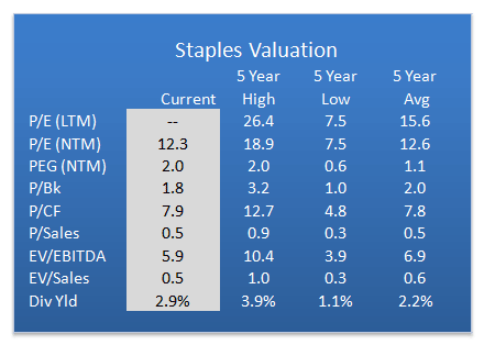 Staples valuation table