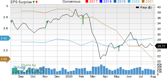 Fox Corporation Price, Consensus and EPS Surprise