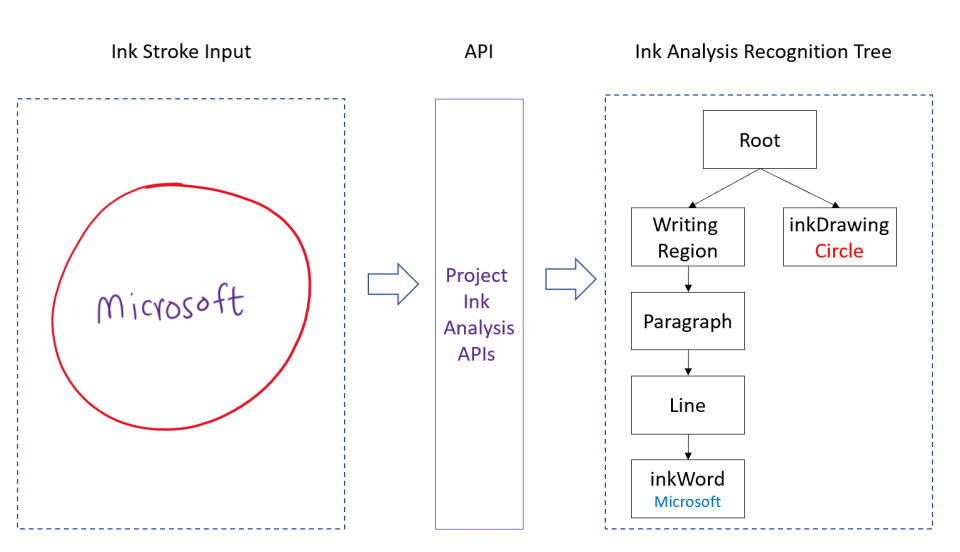 During its Build conference today, Microsoft introduced Project Ink Analysis,