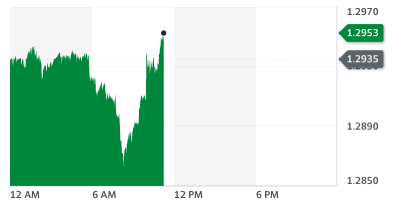 Sterling dipped and then rallied against the dollar on Wednesday. Chart: Yahoo Finance UK