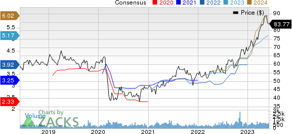 Coca Cola Femsa S.A.B. de C.V. Price and Consensus