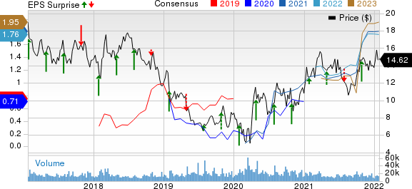 CNX Resources Corporation. Price, Consensus and EPS Surprise