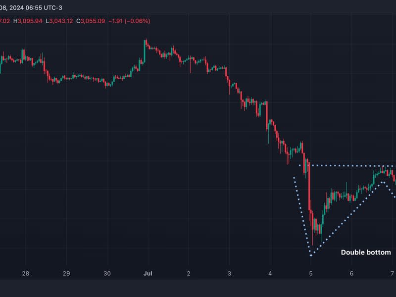 The presence of W-shaped double-bottom pattern suggests potential trend reversal higher. (CoinDesk/TradingView)