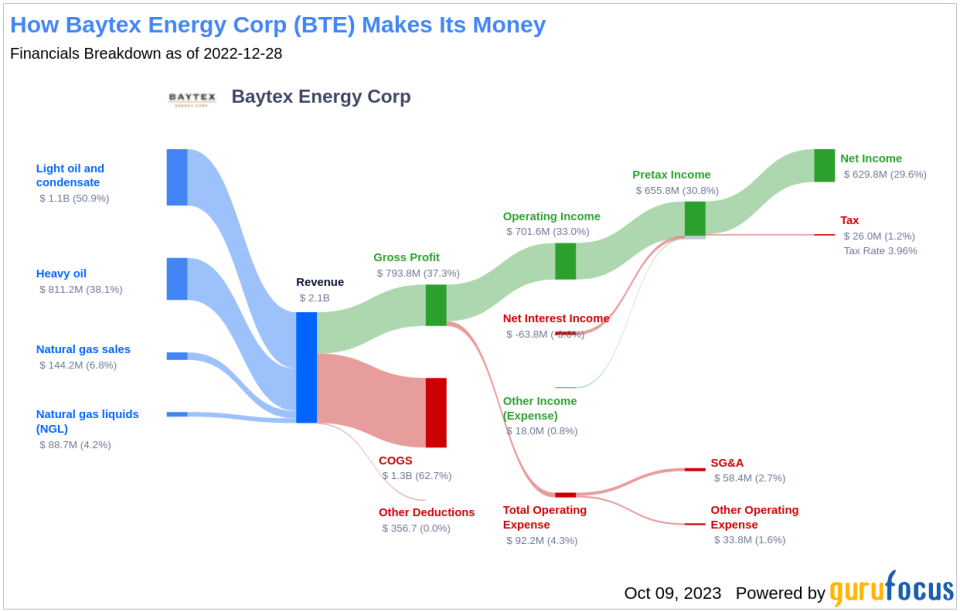 Why Baytex Energy Corp's Stock Skyrocketed 27% in a Quarter: A Deep Dive