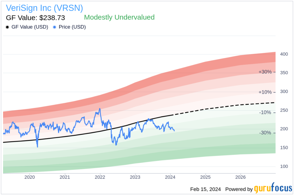 VeriSign Inc EVP, Gen Counsel & Secretary Thomas Indelicarto Sells Company Shares