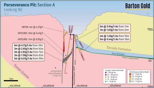 <strong>Figure 4 - Cross section A, showing existing MRE block model and new high-grade intersections</strong>