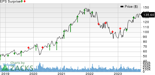 Alphabet Inc. Price and EPS Surprise