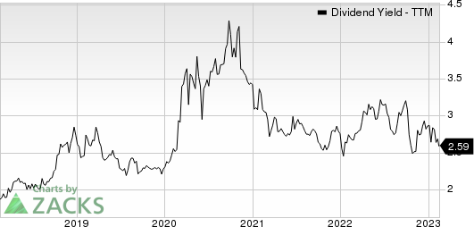 Washington Federal, Inc. Dividend Yield (TTM)