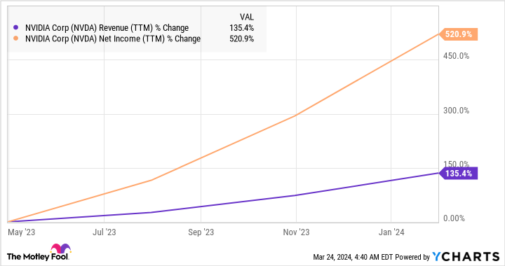 NVDA Revenue (TTM) Chart