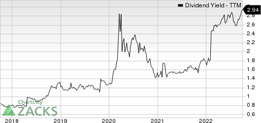 FS Bancorp, Inc. Dividend Yield (TTM)