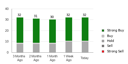 Broker Rating Breakdown Chart for PYPL