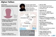 Factfile on Afghan Taliban new leader Haibatullah Akhundzada, and former head Mullah Akhtar Mansour, who was killed in a US drone strike