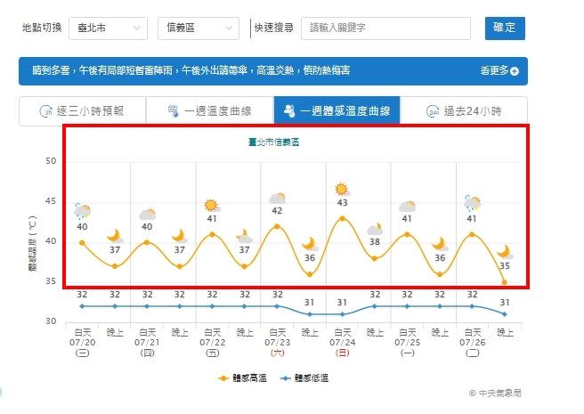 台灣從20日至26日，一週「體感溫度」直逼43度。(圖／翻攝自氣象局)