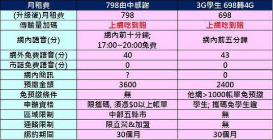 五大電信最新千元以下4G吃到飽資費懶人包