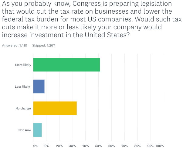 Source: Yahoo Finance survey conducted on SurveyMonkey November 20 -22