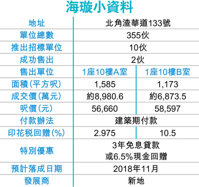 北角海璇呎售5.86萬 貴絕港島東