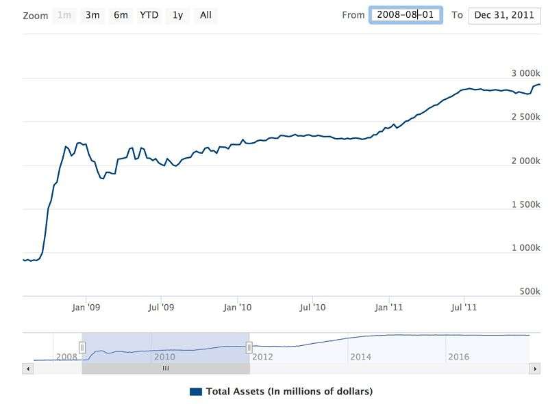 聯準會資產負債表（2008年8月到2011年12月）
