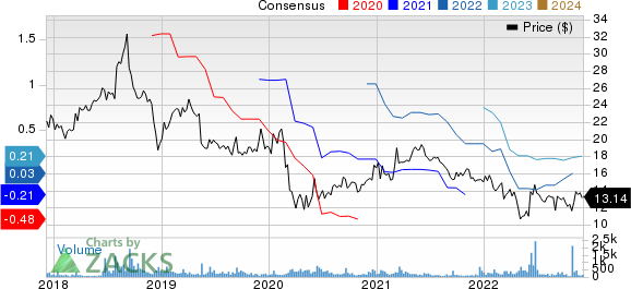 Limoneira Co Price and Consensus