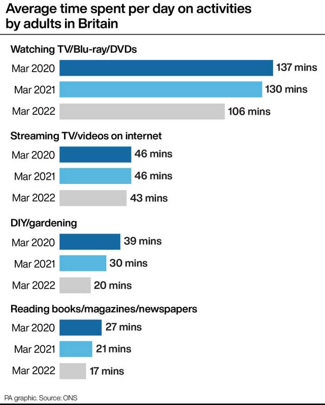 Average time spent per day on activities by adults in Britain