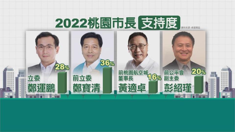 鄭寶清民調居冠？黃適卓嗆:沒見過的媒體做的