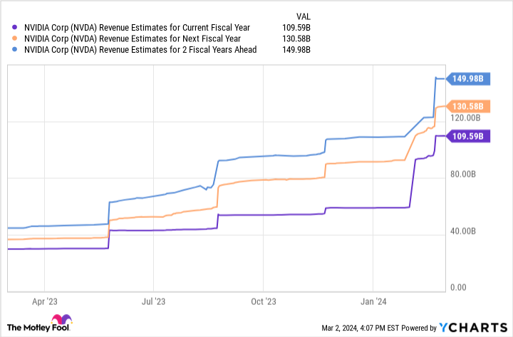 NVDA Revenue Estimates for Current Fiscal Year Chart