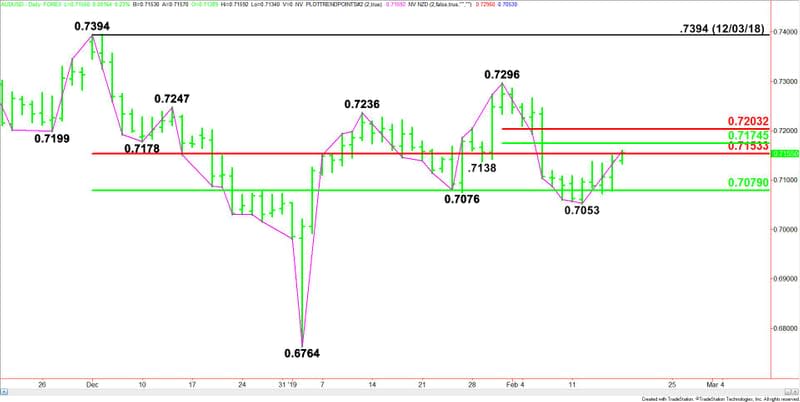 Daily AUD/USD