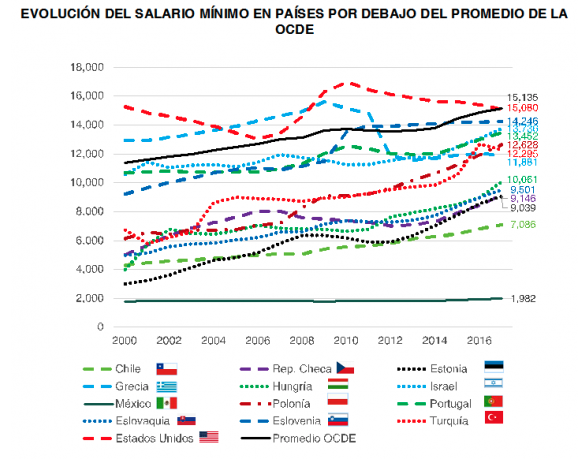 Evolución del salario mínimo en países por debajo del promedio de la OCDE. Fuente: Gobierno de México vía El Universal. 