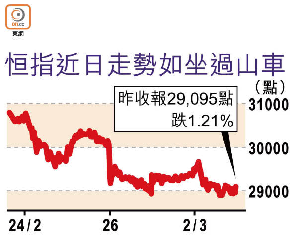 恒指近日走勢如坐過山車