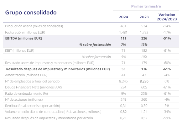 Acerinox recorta su beneficio un 61%, debido a un menor demanda del mercado europeo