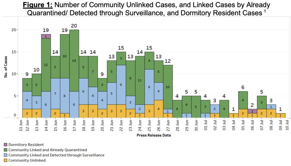 Locally transmitted COVID-19 linked and unlinked cases between 12 June and 9 July 2021. (TABLE: Ministry of Health)