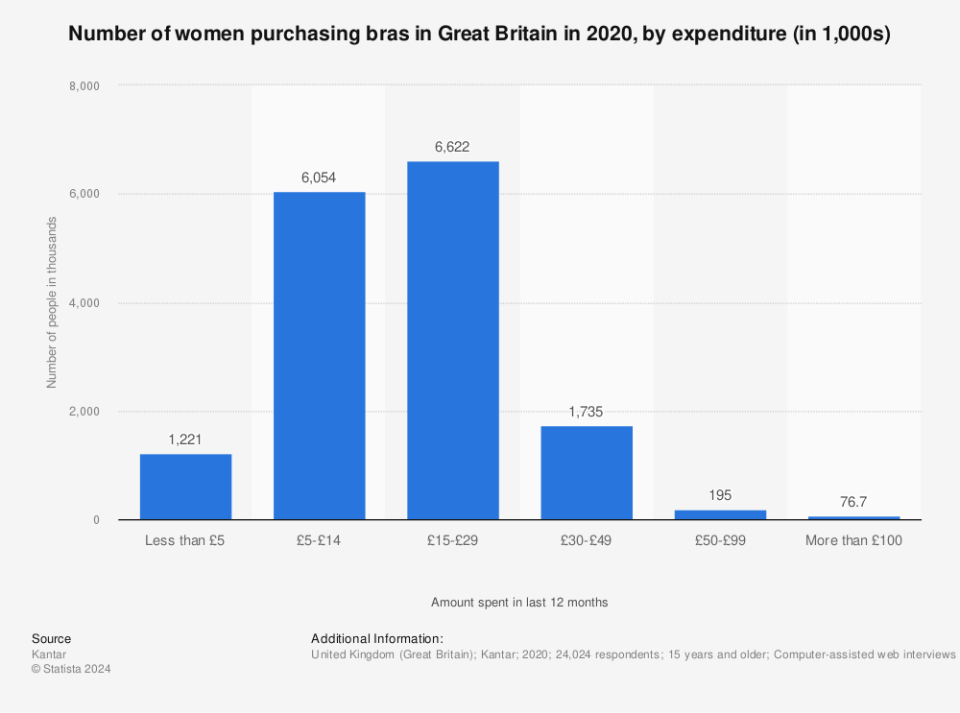 (Statista)