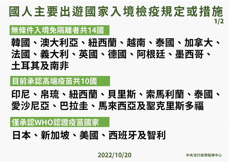 國人出遊主要入境國家的檢疫規定。（圖／指揮中心提供）