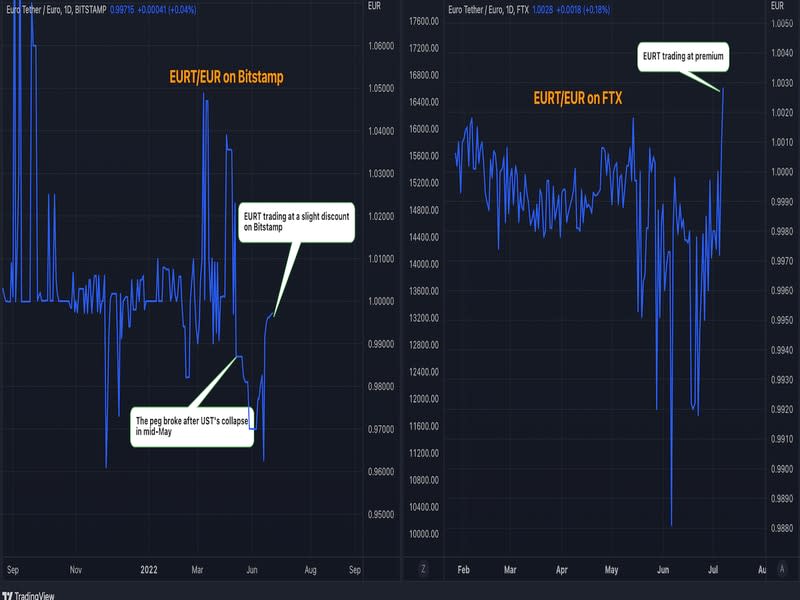 Charts showing EURT/EUR exchange rates on Bitstamp and FTX (TradingView)