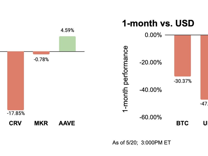 BTC and DeFi token returns (CoinDesk)