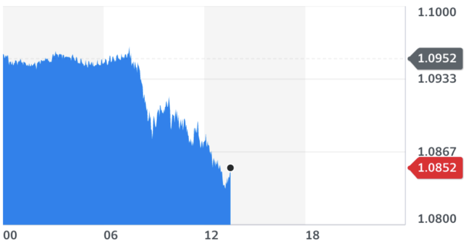 Chart: Yahoo Finance 